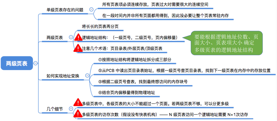 具有快表的地址变换机构以及两级页表的存储结构