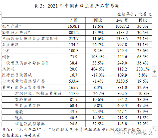 表3：2021年中国出口主要产品贸易额金额单位：亿美元7月	同比	1~7月	同比机电产品*	1638.1	18.6%	10627.2	36.3%高新技术产品*	801.2	15.9%	5183.2	30.5%自动数据处理设备及其零部件	213.7	11.6%	1358.5	24.1%集成电路	134.4	26.7%	797.8	31.1%手机	100.3	-9.2%	749.4	25.6%钢材	75.9	108.4%	444.6	68.5%二极管及类似半导体器件	38.4	33.5%	249.0	36.4%集装箱	20.0	404.6%	112.2	280.1%医疗仪器及器械	16.7	-17.0%	109.9	5.8%七大类劳动密集型产品	533.4	-1.4%	3230.5	19.6%其中：服装及衣着附件	165.7	8.3%	881.0	32.9%纺织纱线、织物及其制品	117.0	-26.7%	802.5	-10.8%塑料制品	81.5	10.6%	534.2	38.0%家具及其零件	60.4	9.8%	409.3	47.2%鞋靴	43.5	22.3%	247.1	35.9%玩具	40.5	14.9%	212.5	51.5%箱包及类似容器	24.8	32.5%	143.8	32.9%备注：“机电产品*”、“高新技术产品*”包括本表中已列名的有关商品数据来源：海关总署