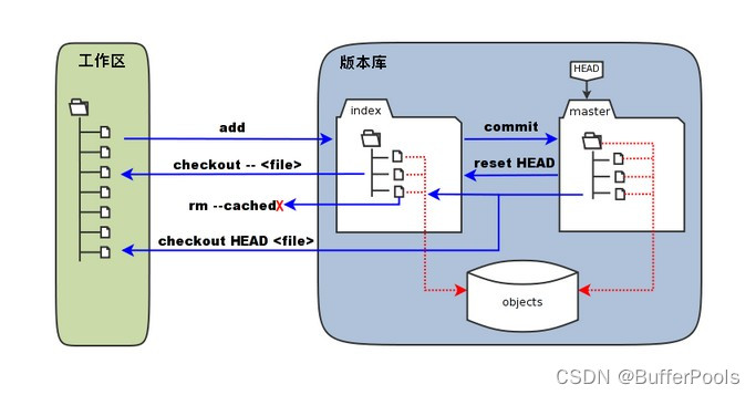 Git基本概念