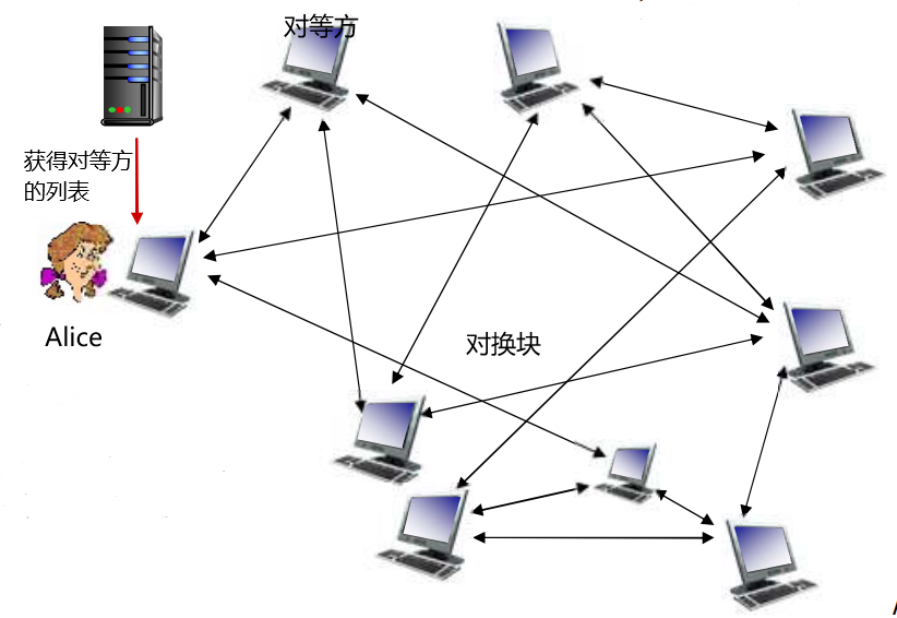 自顶向下计算机网络学习 应用层