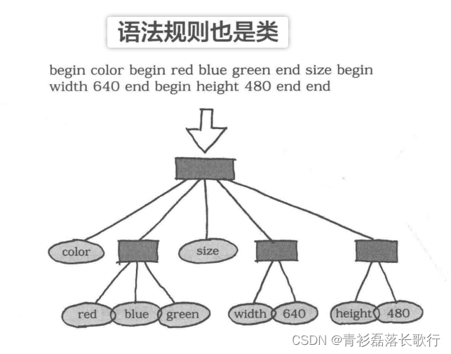 行为型模式 – 解释器模式Interpreter