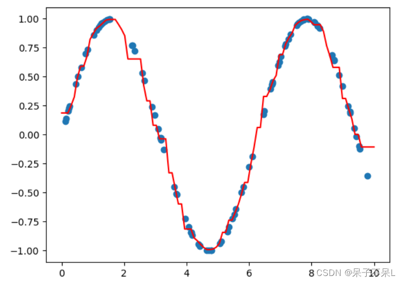 机器学习 —— K-近邻算法(KNN)_knn模型怎么保存-CSDN博客
