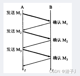 无差错情况