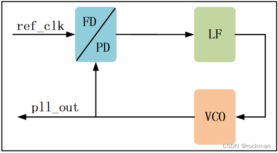 FPGA——PLL_fpga pll-CSDN博客