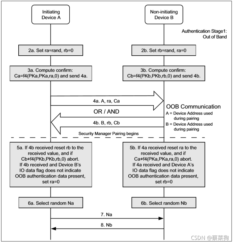 CCC3.0学习笔记_蓝牙OOB配对-CSDN博客