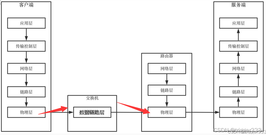 HTTP请求中数据包是如何达到服务器的