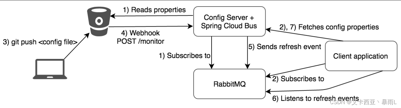 【SpringCloud14】SpringCloud Bus消息总线