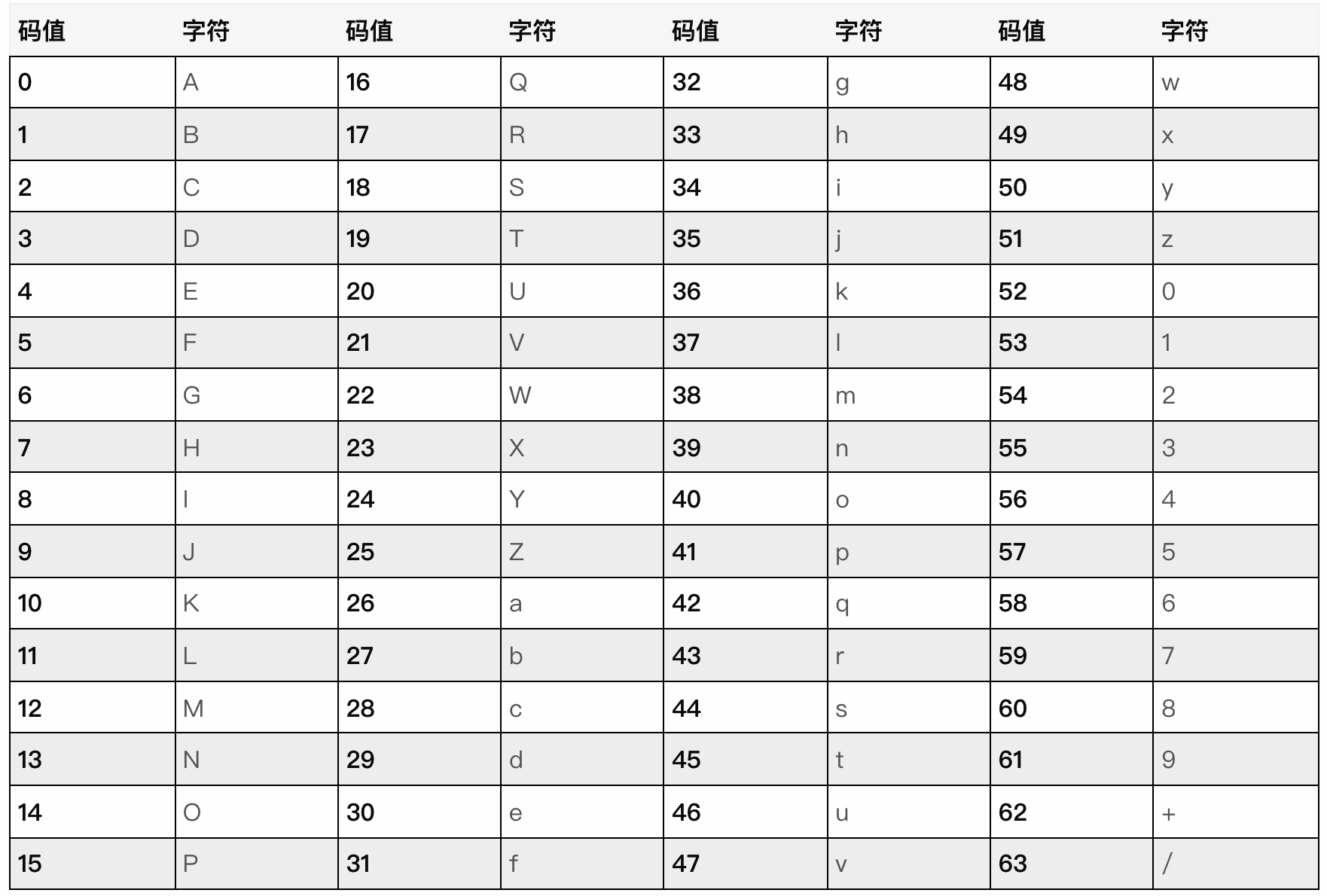 base64编码对照表