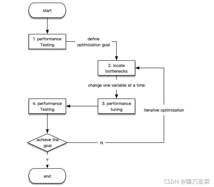 性能优化流程