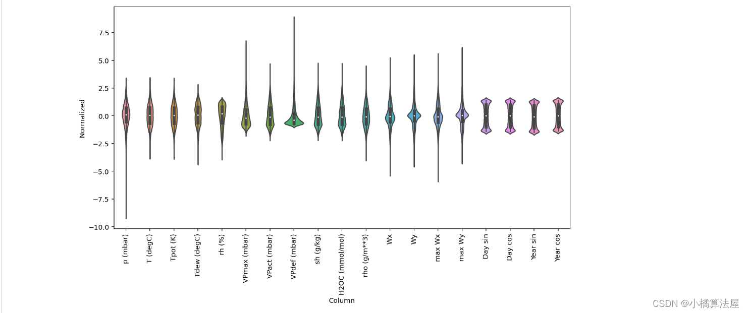 时间序列分析 Python实现时间序列预测（lr、dense、cnn、lstm）python Cnn Lstm Csdn博客