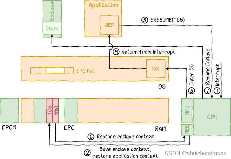 sgx interrupt handling