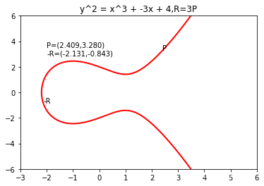 椭圆曲线介绍（一）：实数上面的椭圆曲线