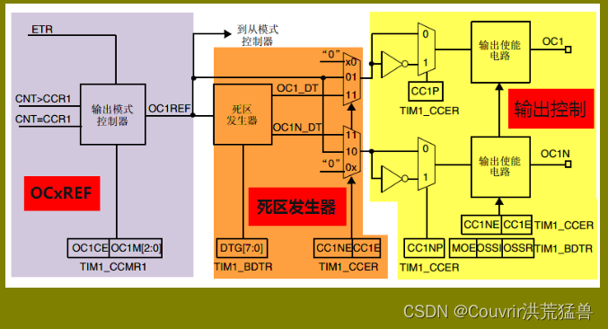 STM32-高级定时器