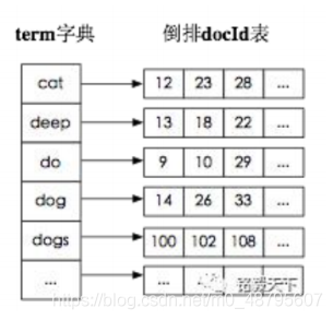 Elasticsearch面试题精选20题[通俗易懂]