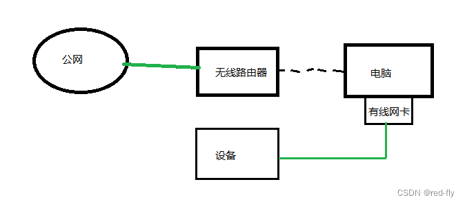 有线网卡通过无线网卡使其它设备上网