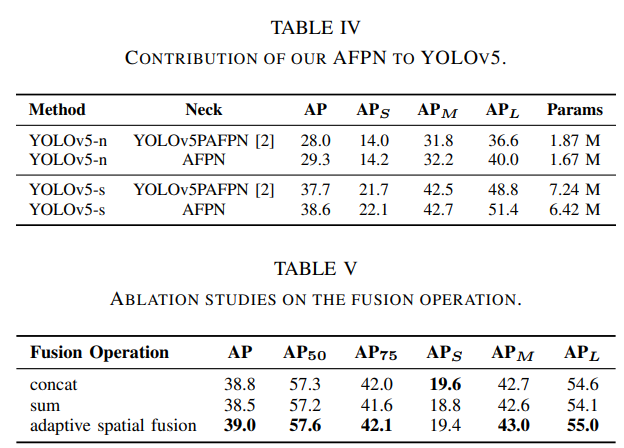 YoloV5|V7改进策略：全新特征融合模块AFPN，更换YoloV5|V7的Neck
