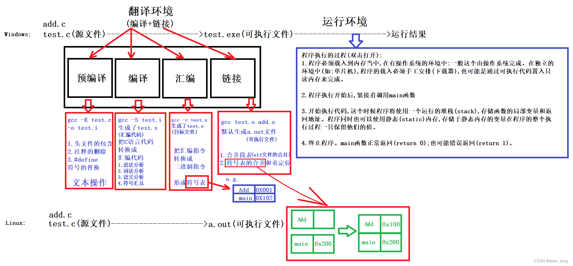 程序环境