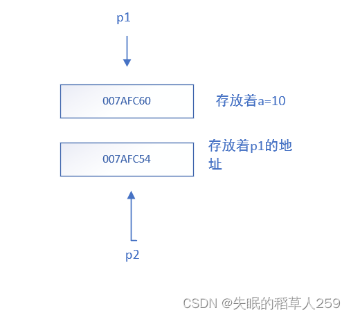 C语言内功修炼---指针详讲（初阶）