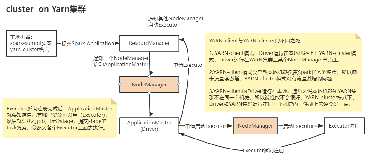 Cluster on YARN集群