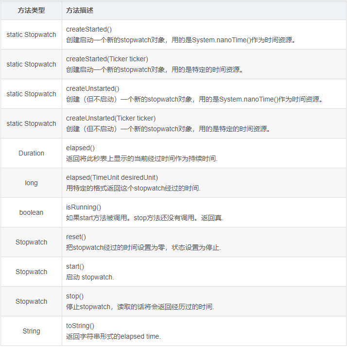Guava之Stopwatch计时器Guava_stopwatch guavaCSDN博客