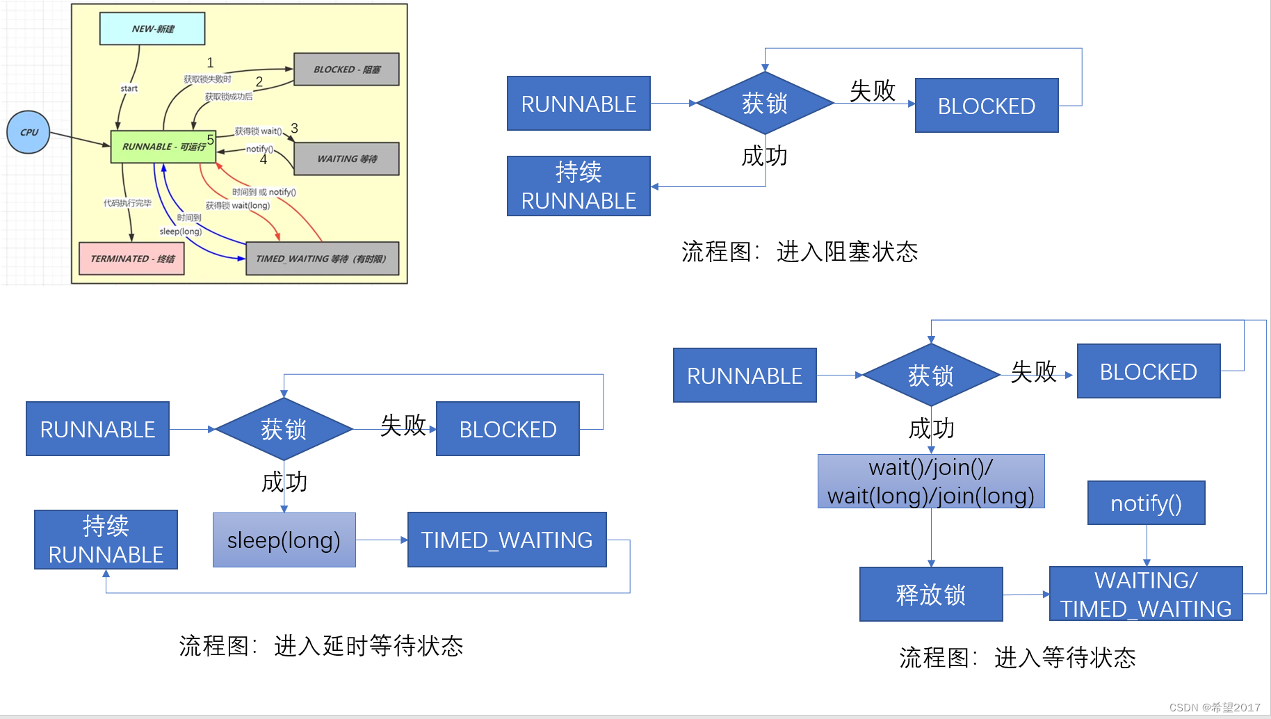 Java中线程的生命周期