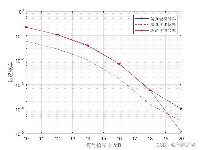 【数字信号调制】16QAM信号调制解调【含Matlab源码 2050期】