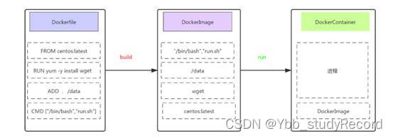 Dockerfile(容器与镜像 自定义nginx tomcat 镜像优化)