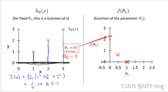 θ1=0，θ0=0时的假设函数和代价函数