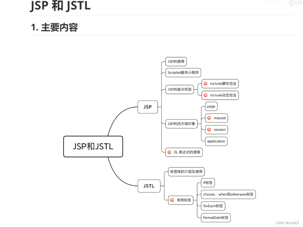 【JSP技术】JSP的介绍和基础语法-CSDN博客