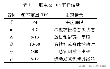 表1.1 脑电波中的节律信号