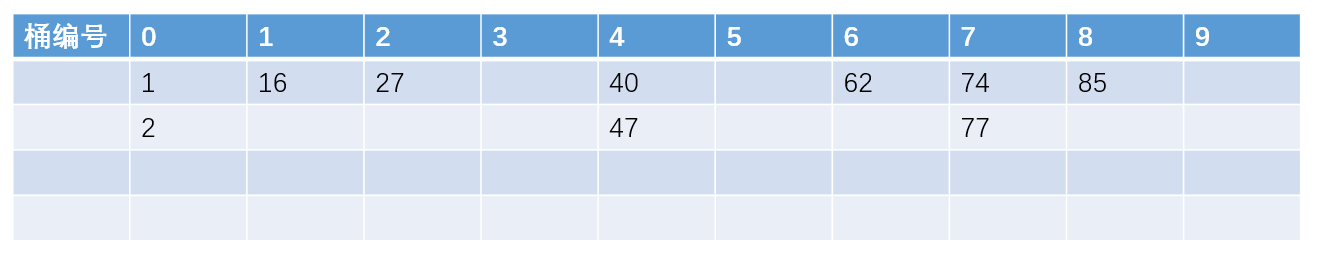 十大排序算法学习
