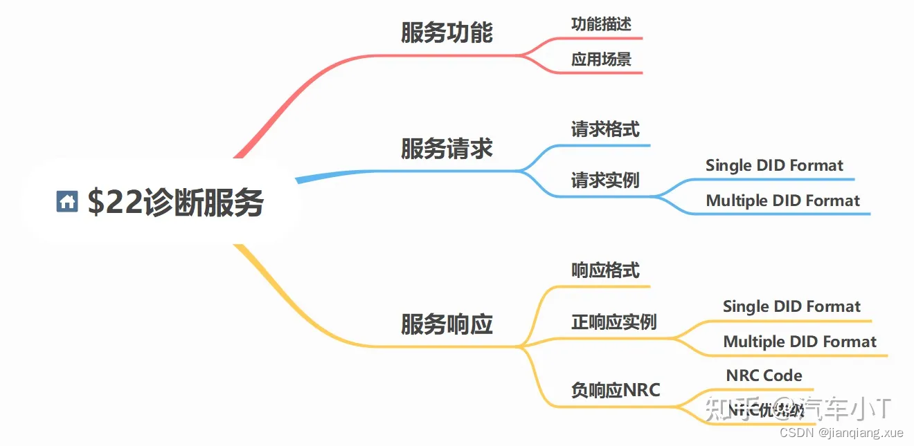 [AUTOSAR][诊断管理][ECU][$22] 读取相关的数据