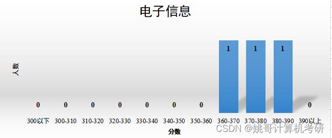 武汉大学计算机考研分析