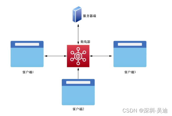 SignalR简介及实践指南