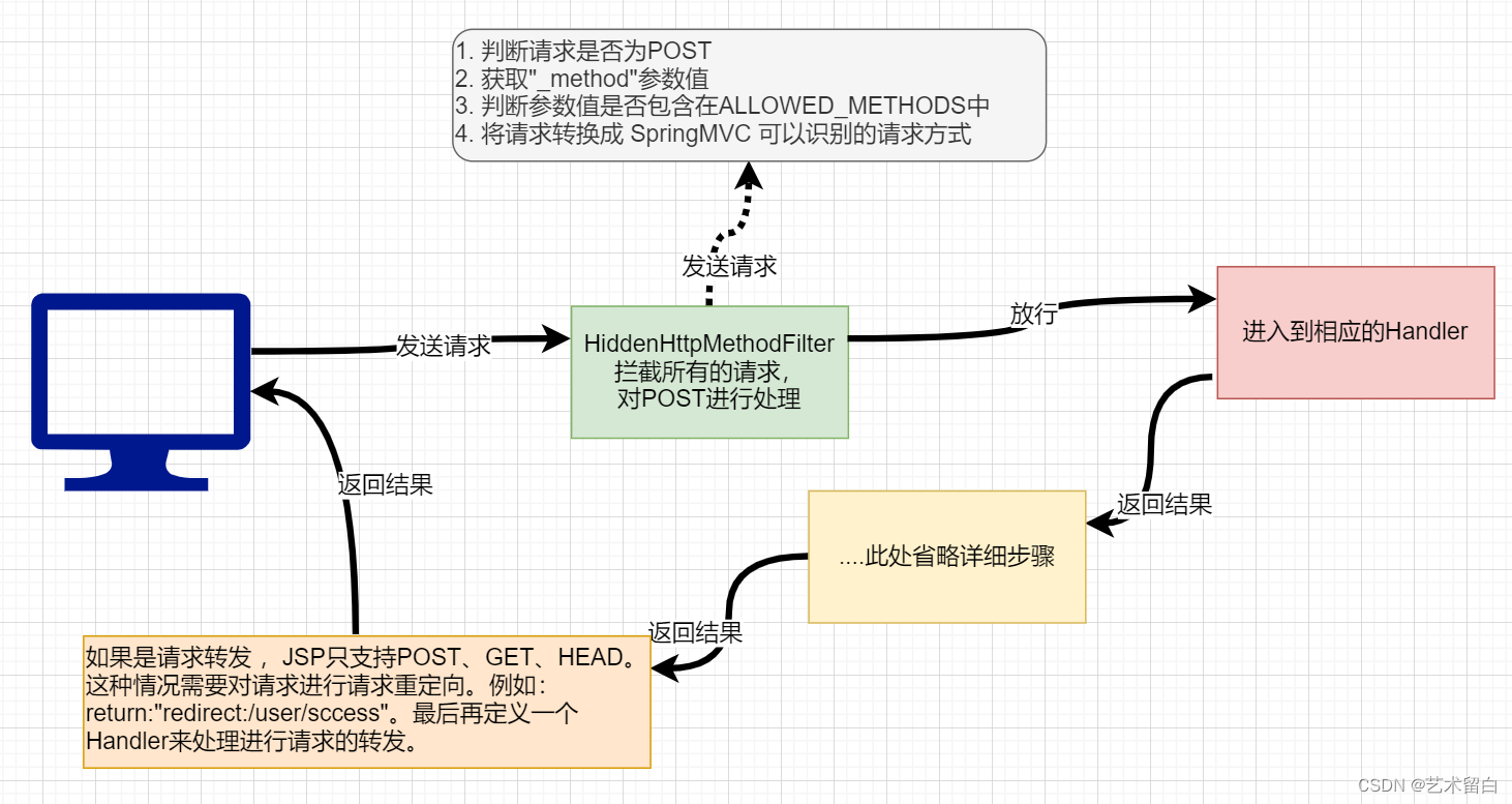 【SpringMVC】使用篇：SpringMVC的开始