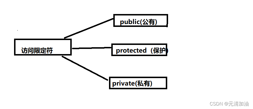 初识C++：类与对象