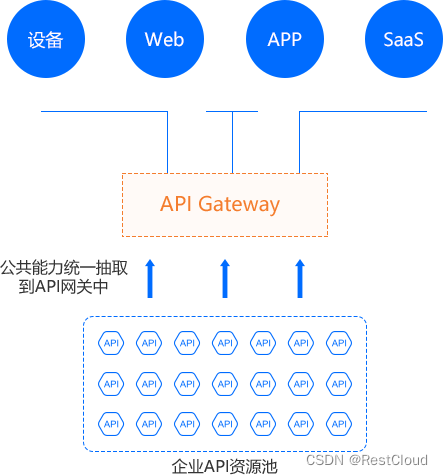 API网关是什么？