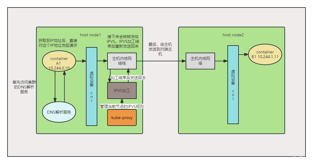 Kubernetes Service的过程