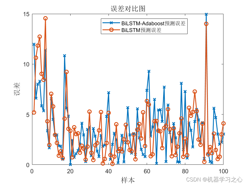 多维时序 | Matlab实现BiLSTM-Adaboost和BiLSTM多变量时间序列预测对比