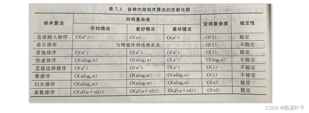 【数据结构】 归并排序、 基数排序