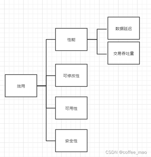 期末复习-软件体系结构