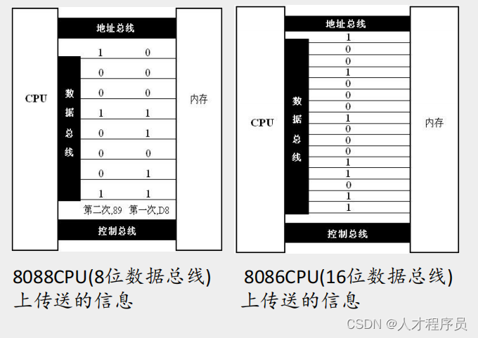 【汇编】计算机的组成