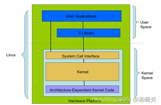 Linux体系结构图