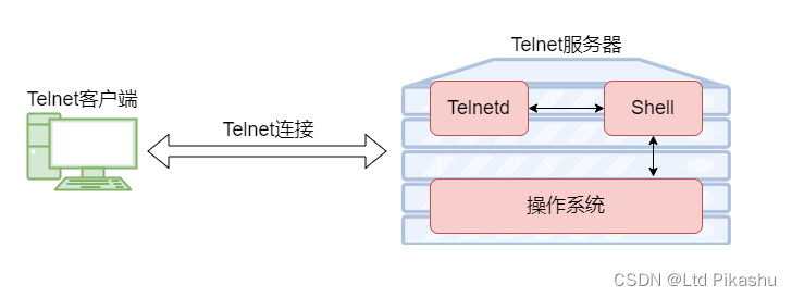 计算机网络基础（四）—— 什么是TCP/IP协议？是两种网络协议？