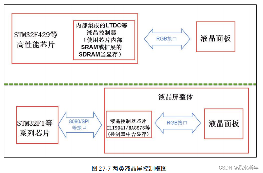 液晶控制框图