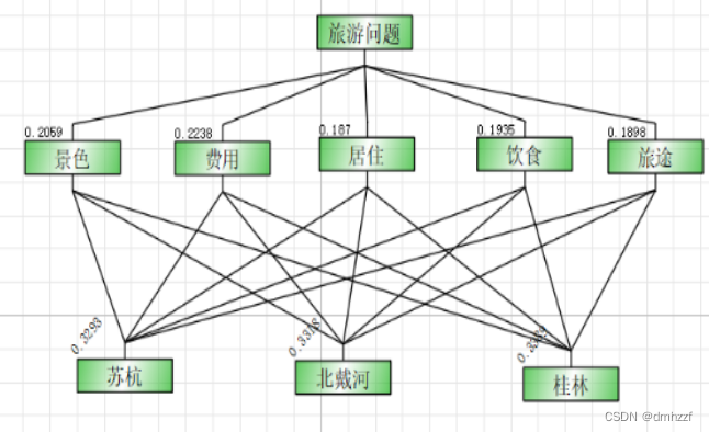 层次分析流程图