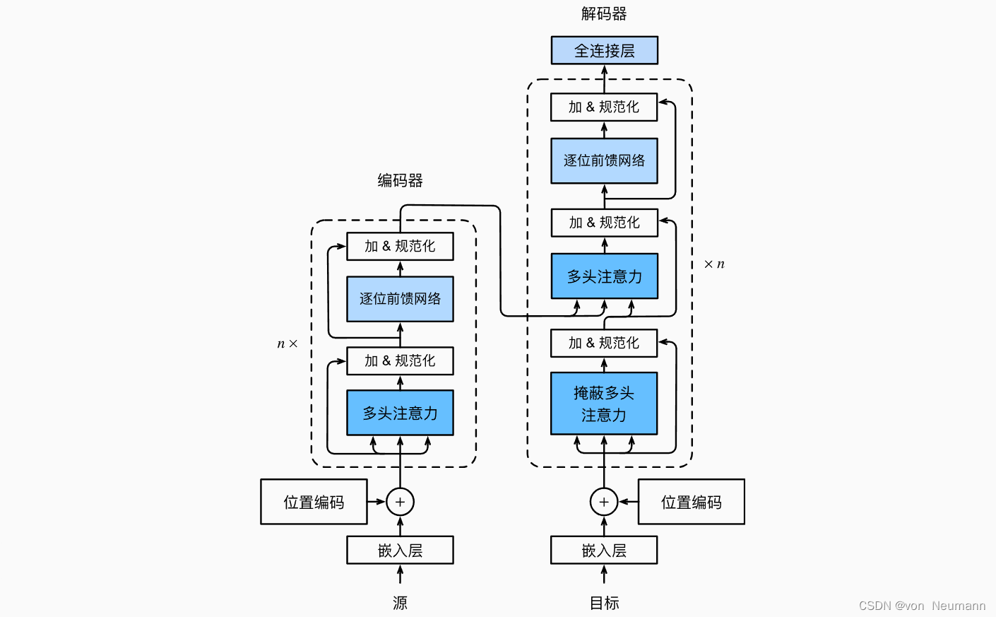 深入理解深度学习——Transformer：基础知识