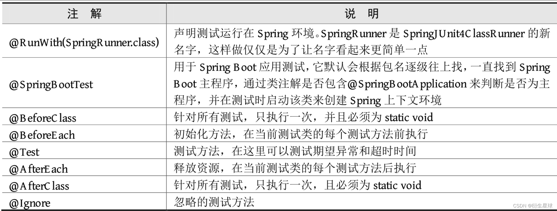 【Spring Boot】单元测试