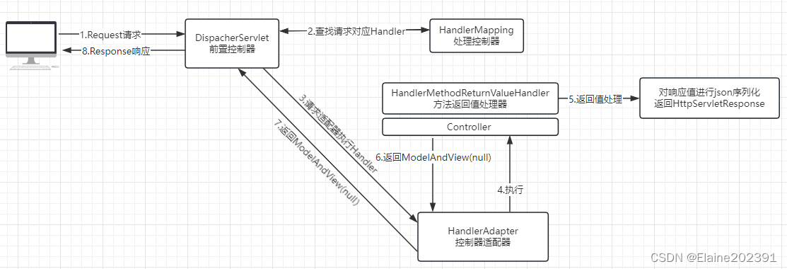 Spring MVC 和Spring JDBC