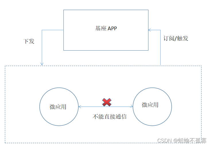 消息通信